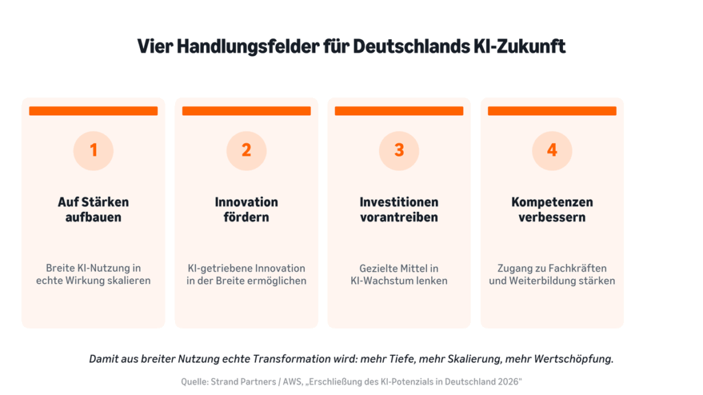 Infografik mit vier Handlungsfeldern für Deutschlands KI-Zukunft: auf Stärken aufbauen, Innovation fördern, Investitionen vorantreiben und Kompetenzen verbessern. Ziel ist es, breite KI-Nutzung in echte Transformation zu überführen.