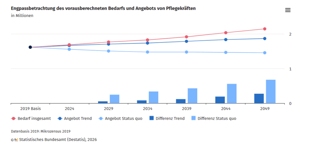 Der Fachkräftemangel wird steigen in den nächsten Jahren, © Statistisches Bundesamt, Grafik: Verlauf der Jahre