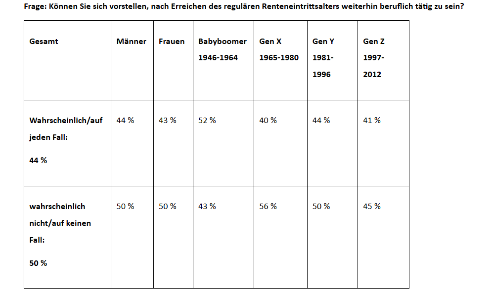 Die Einstellung zur Arbeit nach der Rente unterscheidet sich zwischen den Generationen, © Xing, Tabelle