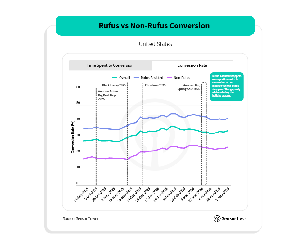 Liniendiagramm zur Conversion Rate bei Amazon mit und ohne KI-Assistant Rufus.