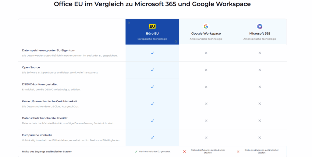 Vergleichsgrafik von Office EU mit Microsoft 365 und Google Workspace. Hervorgehoben werden europäische Datenspeicherung, Open Source, DSGVO-Konformität, europäische Kontrolle und der Verzicht auf US-Gerichtsbarkeit.