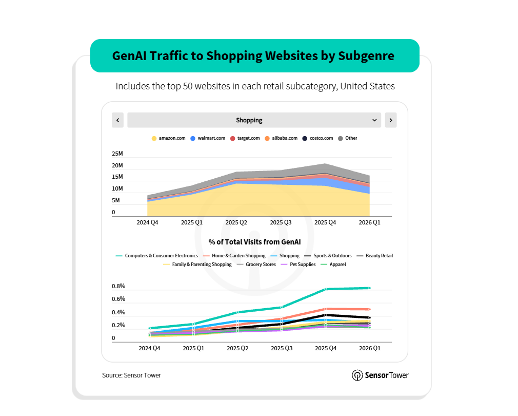 Diagramm zum Anteil von GenAI Traffic auf Shopping Websites nach Kategorien wie Electronics, Apparel und Home & Garden.