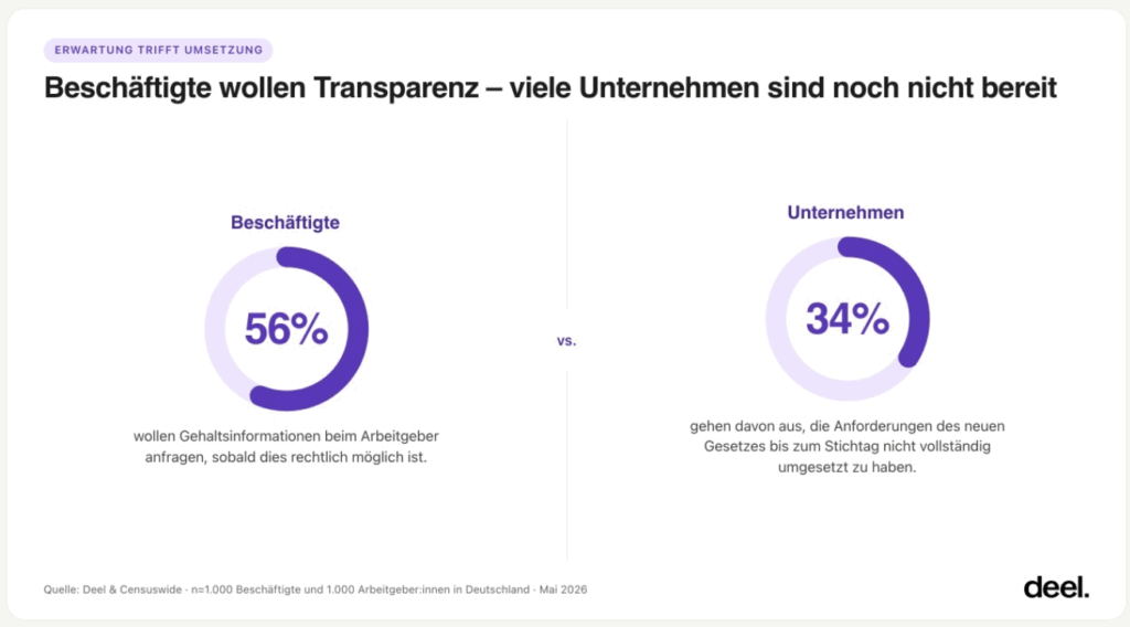 56 Prozent der Befragten wollten die Gehaltsinformationen bei ihren Arbeitgeber:innen anfragen, © deel, Abbildung