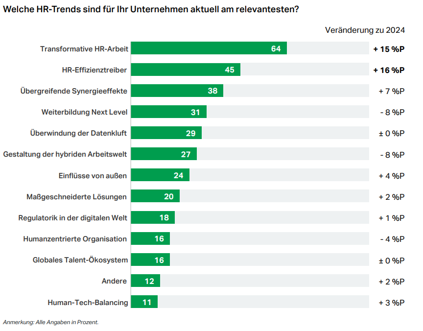 Zu den aktuellen HR-Trends gehören transformative HR-Arbeit und Effizienztreiber, © 2026 Gallup, Tabelle