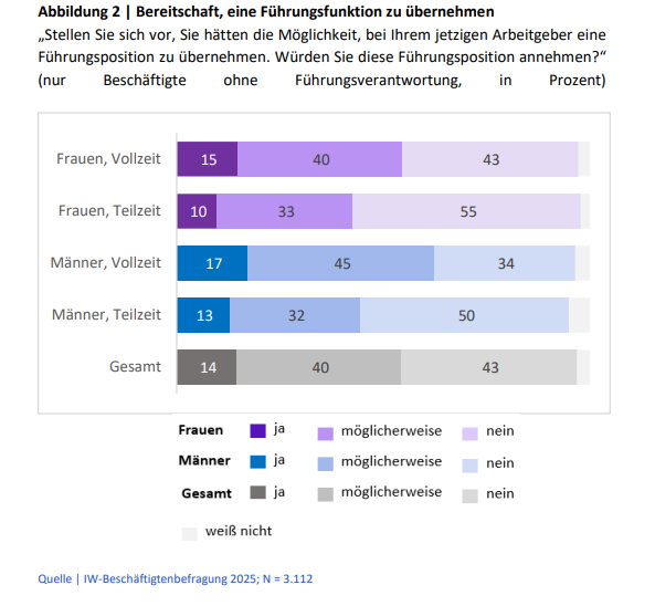 Die Bereitschaft, eine Führungsfunktion zu übernehmen, unterscheidet sich zwischen den Geschlechtern und je nach Beschäftigungsumfang, © Institut der deutschen Wirtschaft, Tabelle