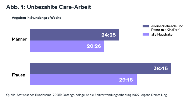 Die Aufteilung der Care-Arbeit ist noch lange nicht gleichberechtigt aufgeteilt, © Bundesstiftung Gleichstellung, Grafik