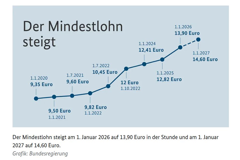 Der Mindestlohn wird ab Januar nächsten Jahres wieder steigen, © Bundesregierung, Steigerungskurve