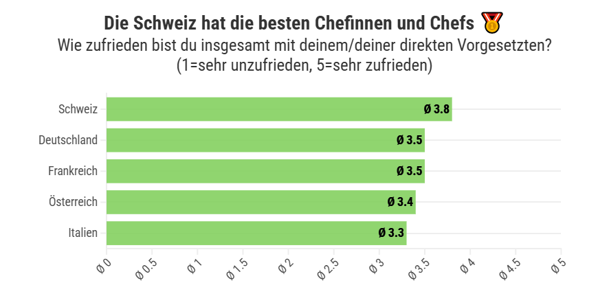 Deutschland landet auf Platz zwei bei der Zufriedenheit mit den Vorgesetzten, © Galaxus, Tabellenform