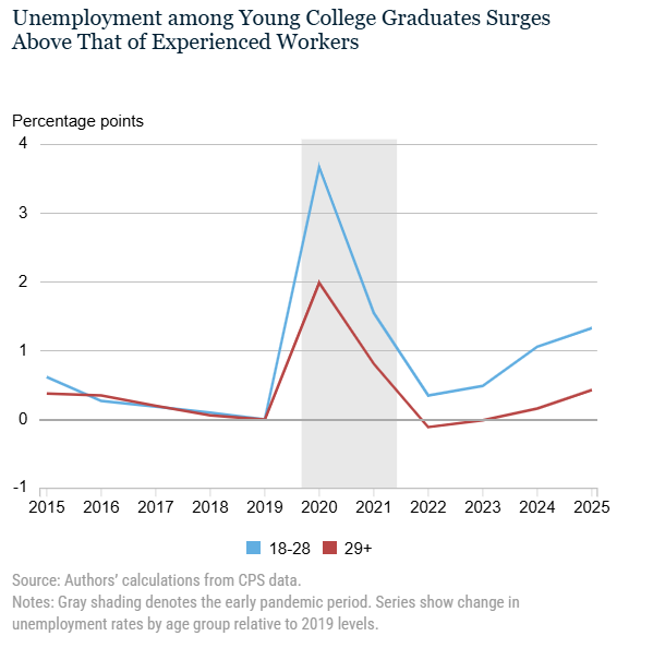 Die Arbeitslosigkeit zwischen jungen Absolvent:innen steigt sprunghaft über das Niveau erfahrener Beschäftigter, © Federal Reserve Bank of New York , Grafik