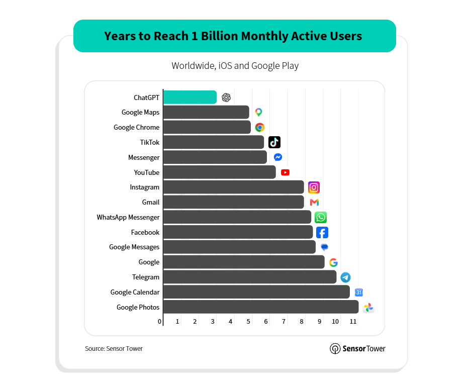 Die Grafik zeigt, wie schnell große digitale Plattformen die Marke von einer Milliarde monatlich aktiver Nutzer:innen erreicht haben. ChatGPT liegt deutlich vor Unternehmen wie Google, Meta oder TikTok und ist die am schnellsten wachsende Anwendung im Vergleich.