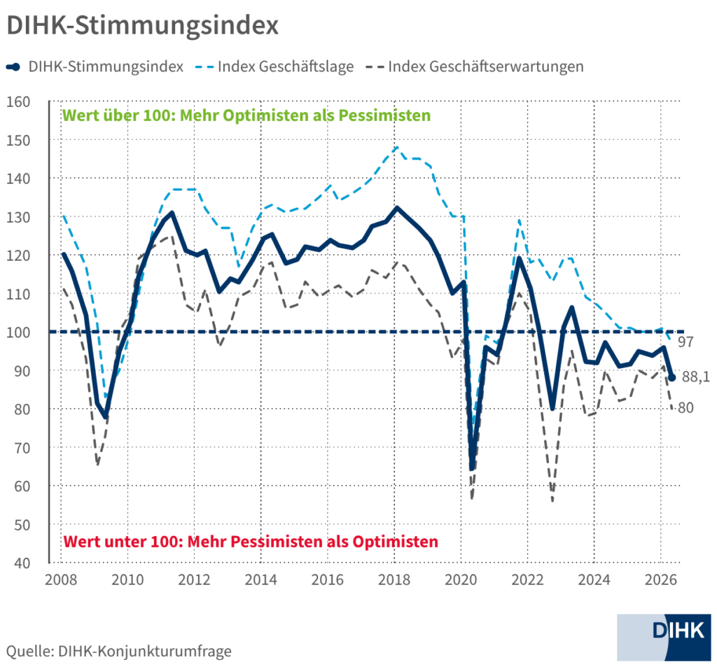 Die DIHK-Konjunkturumfrage sieht düster aus, © DIHK, Grafik: mehr Pessimist:innen als Optimist:innen