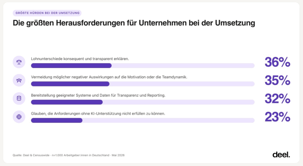 Hürde bei der Lohntransparenz liegt für viele in der konsequenten und transparenten Erklärung der Lohnunterschiede, © deel, Abbildung