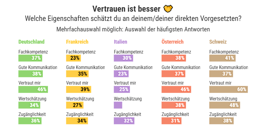 In Deutschland wird vor allem das Vertrauen der Vorgesetzten in die Angestellten positiv erwähnt, © Galaxus, Tabellenform