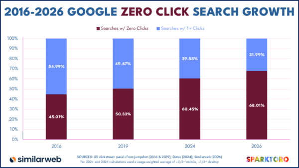 So stark sind Zero Click Searches auf Google 2026 gestiegen ...