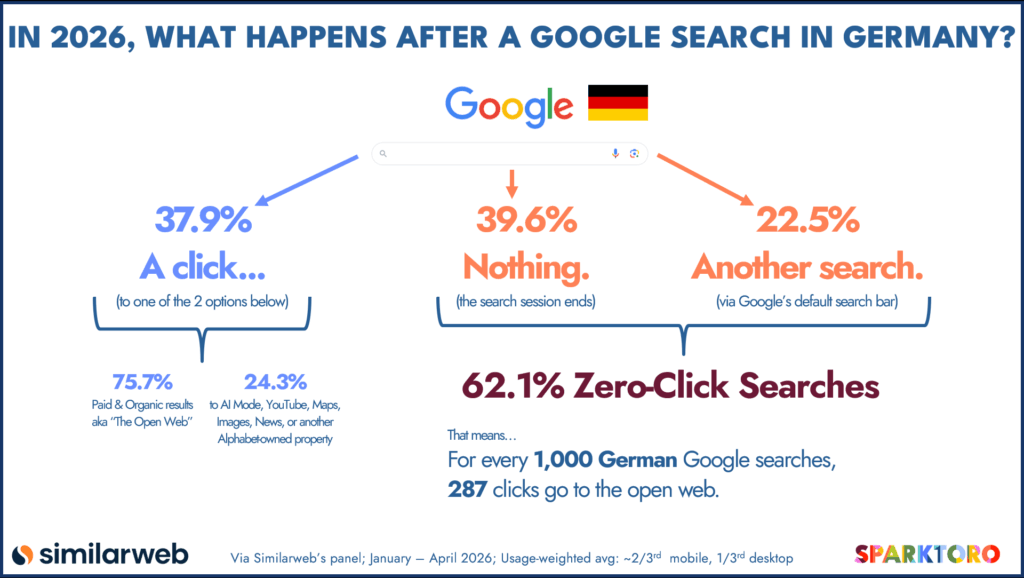 Die Werte für No Click Searches und Suchanfragen mit Klick in Deutschland von Januar bis April 2026, © SparkToro