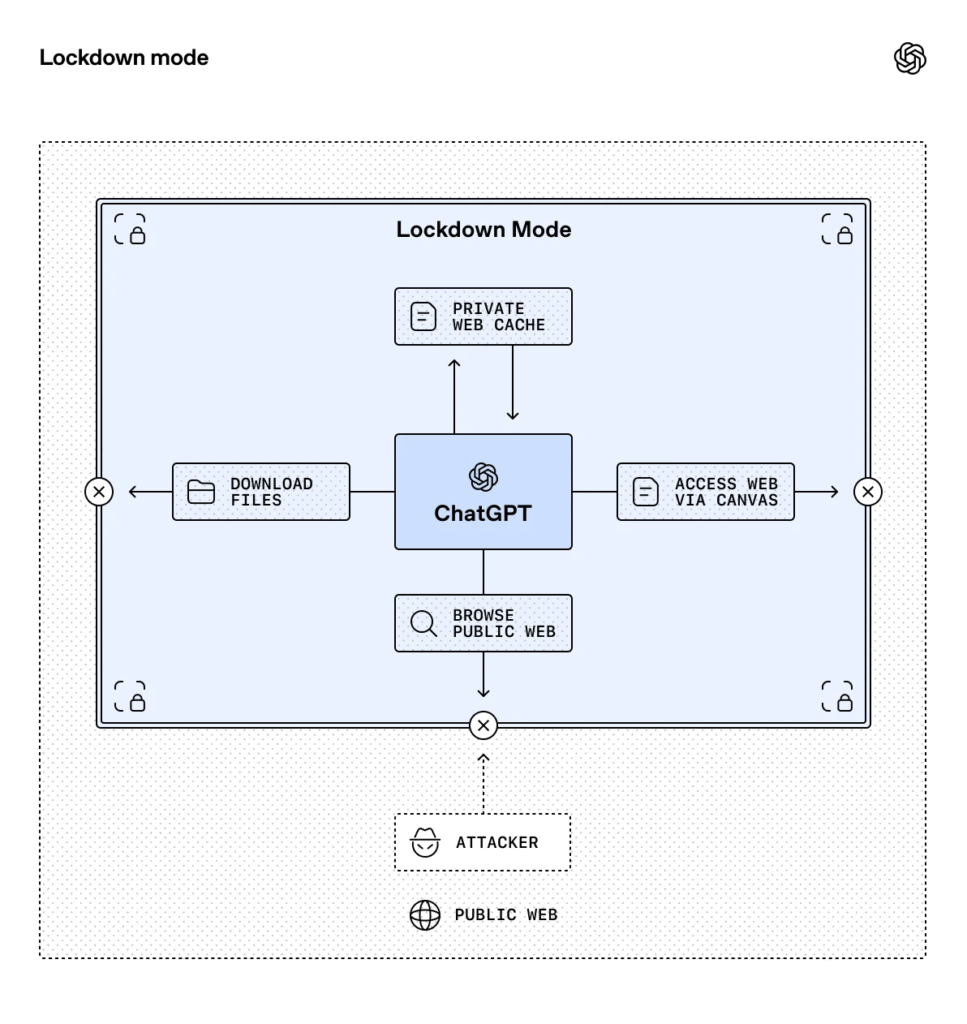 Der Lockdown Mode schränkt die ChatGPT-Fähigkeiten im Umgang mit externen Elementen bewusst ein, © OpenAI, Grafik mit Icons