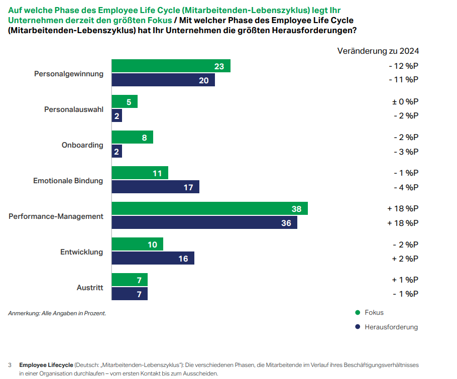 Die Unternehmen legen den Fokus auf verschiedene Phasen des Employee Life Cycle, © Gallup, Abbildung
