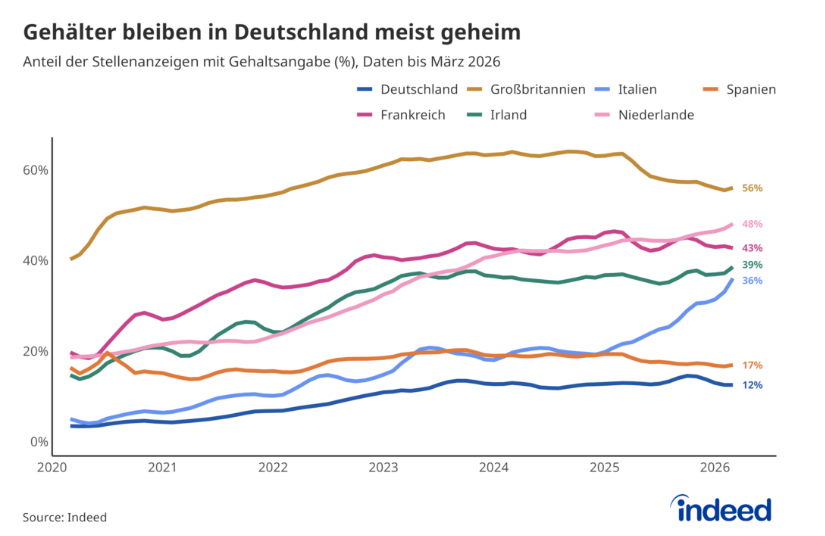 Über Gehälter wird in Deutschlands Stellenausschreibungen öfter geschwiegen als in anderen Ländern, © Indeed, Tabellenform