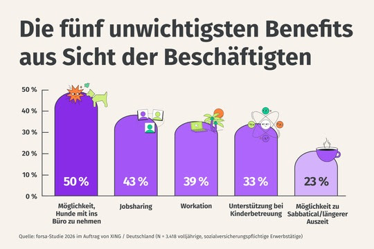 Die Zusatzleistung Bürohund lehnt die Häfte der Befragten ab, © Xing, Grafik