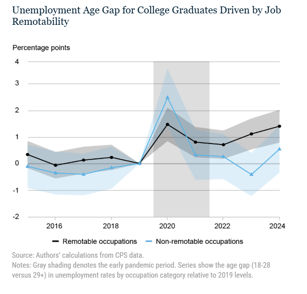 Altersbedingte Arbeitslosigkeit bei Hochschulabsolvent:innen, © Federal Reserve Bank of New York, Grafik