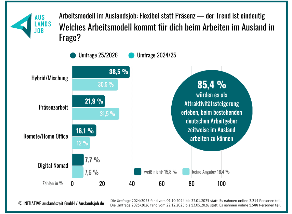 Infografik von Auslandsjob.de zum bevorzugten Arbeitsmodell für einen Auslandsjob. Hybridarbeit ist mit 38,5 Prozent die beliebteste Option, gefolgt von vollständig remote ausgeübter Arbeit mit 16,1 Prozent und digitalem Nomad:innentum mit 7,7 Prozent. Reine Präsenzarbeit bevorzugen 21,9 Prozent. Zudem geben 85,4 Prozent der Befragten an, dass die Möglichkeit, zeitweise für ihre:n Arbeitgeber:in aus dem Ausland zu arbeiten, deren Attraktivität steigern würde.