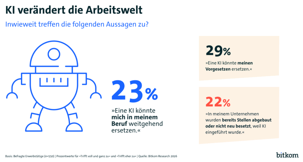 Bitkom-Infografik mit Umfrageergebnissen zu den Auswirkungen von KI auf die Arbeitswelt. 23 Prozent der Beschäftigten befürchten, durch KI ersetzt zu werden, 22 Prozent berichten von Stellenabbau oder ausbleibenden Nachbesetzungen.