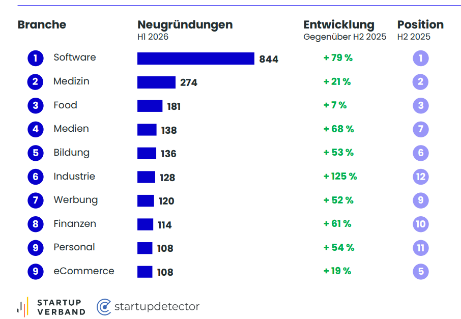 Die Branchen Software und Medizin führen das Ranking deutlich an, © Bundesverband Deutsche Startups, Screenshot
