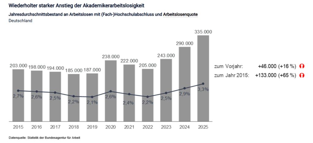 Liniendiagramm der Bundesagentur für Arbeit zur Entwicklung der Arbeitslosigkeit von Akademiker:innen in Deutschland über mehrere Jahre hinweg. Die Kurve zeigt einen deutlichen Anstieg der Zahl arbeitslos gemeldeter Hochschulabsolvent:innen.