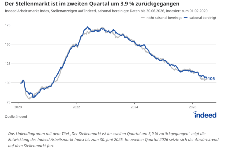 Auf dem Arbeitsmarkt gibt es ein Minus von 3,9 Prozent seit Quartalsbeginn, © Indeed, Screenshot, Liniendiagramm mit dem Titel „Der Stellenmarkt ist im zweiten Quartal um 3,9 Prozent zurückgegangen“ zeigt die Entwicklung des Indeed Arbeitsmarkt Index bis zum 30. Juni 2026. Im zweiten Quartal 2026 setzte sich der Abwärtstrend auf dem Stellenmarkt fort.