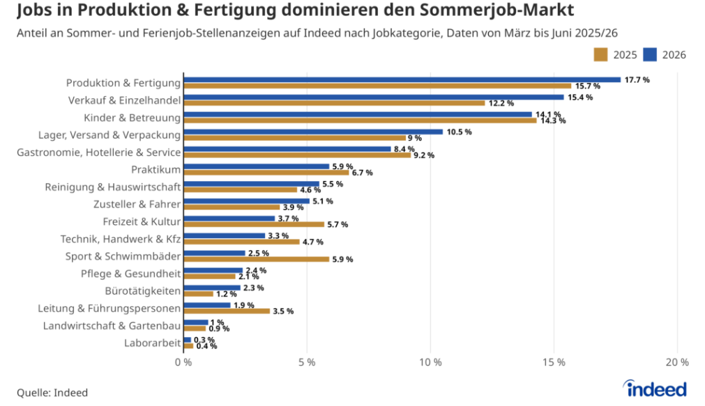 Die Bereiche Produktion und Fertigung, Verkauf und Einzelhandel sowie Kinder und Betreuung machen fast die Hälfte der Saisonjobs aus, © Indeed, Screenshot, Balkendiagramm mit dem Titel „Jobs in Produktion & Fertigung dominieren den Sommerjob-Markt“ zeigt die Verteilung von Stellenausschreibungen für Sommer- und Ferienjobs über verschiedene Jobkategorien in 2026 und 2025