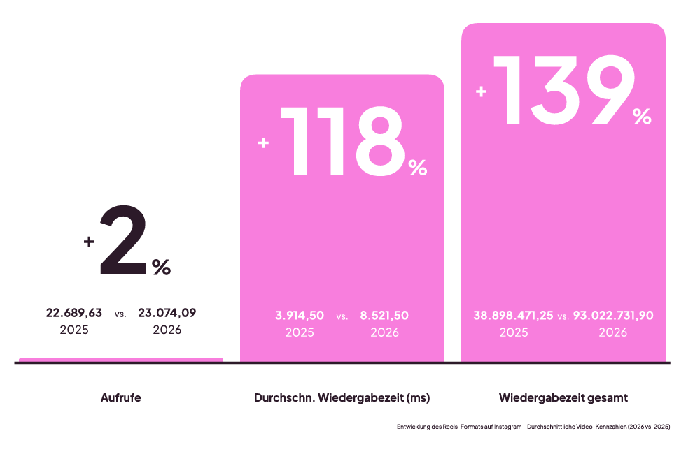 Reels-Entwicklung 2025 gegenüber 2026 in der Metricool-Analyse: Mehr Views und Sehzeit, © Metricool, Diagramm