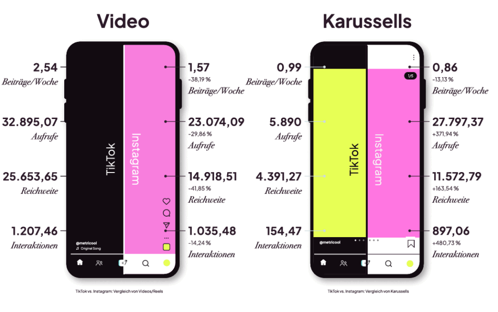 Reels stehen hinter TikToks zurück, Karussell-Posts auf Instagram toppen jene auf TikTok, © Metricool, Smartphone Mockups mit Zahlen und Vergleichen 