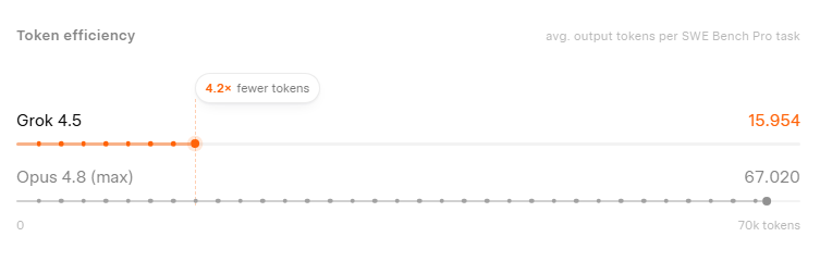 Ein Vergleich der Token-Effizienz von Grok 4.5 und Claude Opus 4.8 bei einer vergleichbaren Aufgabe, © SpaceXAI