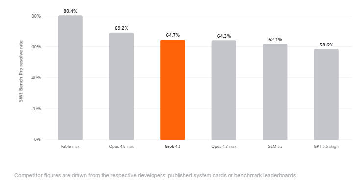 Im SWE Bench Pro Benchmark-Kontext zeigt Grok 4.5 eine gute, aber nicht die beste Leistung unter den Modellen, © SpaceXAI, Balkendiagramm 