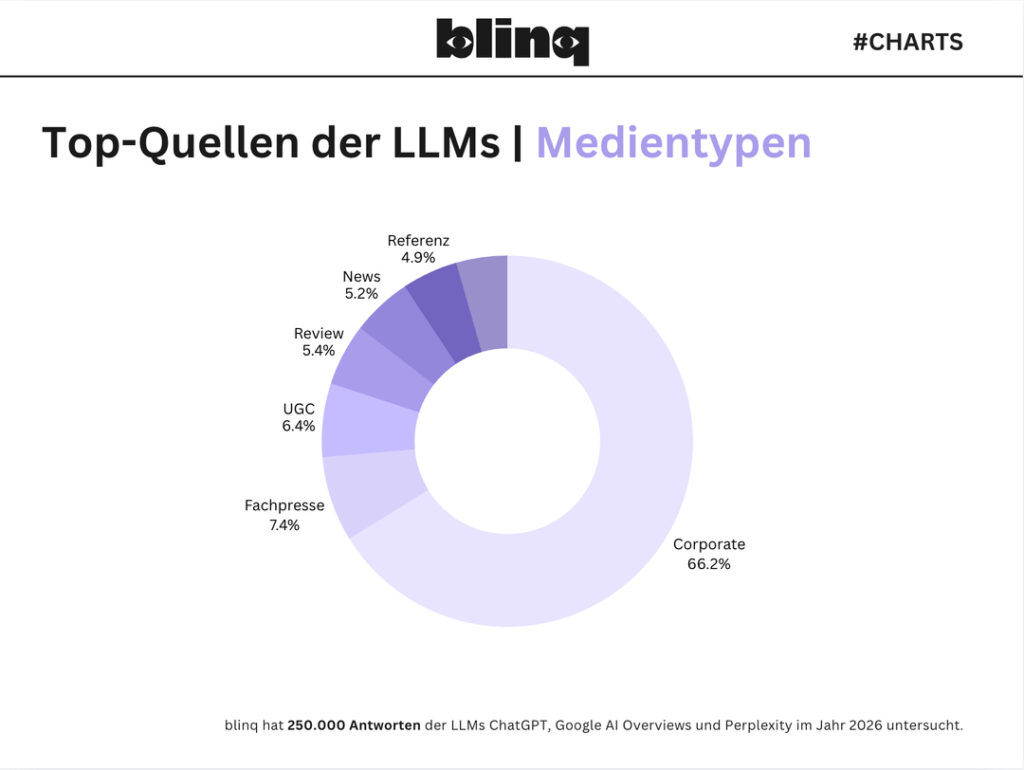 Donutdiagramm zur Verteilung der von LLMs zitierten Quellentypen: Corporate Websites 66,2 %, Fachpresse 7,4 %, nutzer:innengenerierte Inhalte (UGC) 6,4 %, Review-Plattformen 5,4 %, News 5,2 % und Referenzquellen 4,9 %.