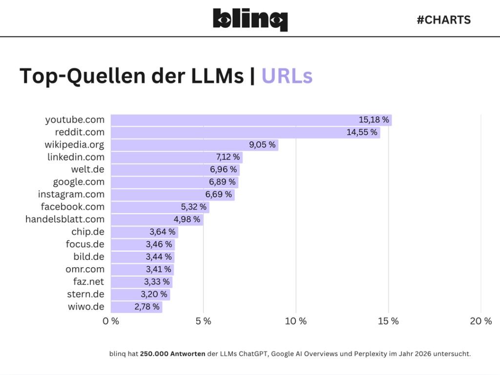 Balkendiagramm der meistzitierten Domains in Antworten von ChatGPT, Google AI Overviews und Perplexity. YouTube (15,18 %) und Reddit (14,55 %) führen deutlich vor Wikipedia (9,05 %) und LinkedIn (7,12 %).