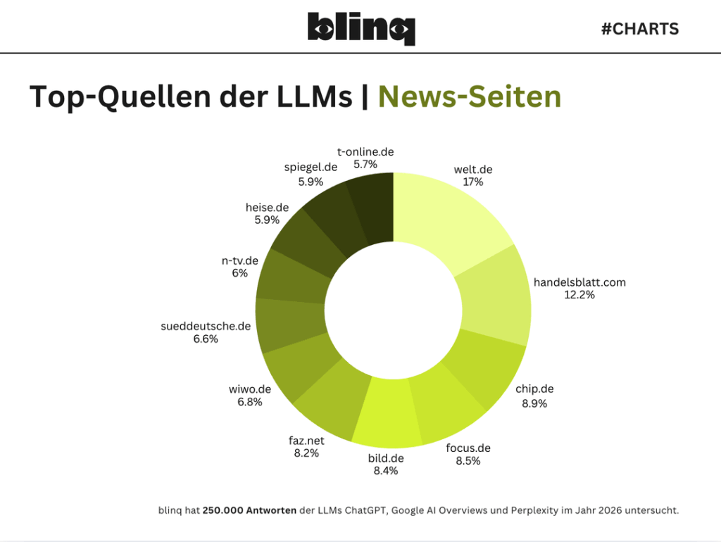 Donutdiagramm der meistzitierten News-Seiten in Antworten von ChatGPT, Google AI Overviews und Perplexity. Die Welt (17 %) liegt vor Handelsblatt (12,2 %) und Chip (8,9 %). Es folgen unter anderem Focus, Bild, FAZ, WirtschaftsWoche und Süddeutsche Zeitung.