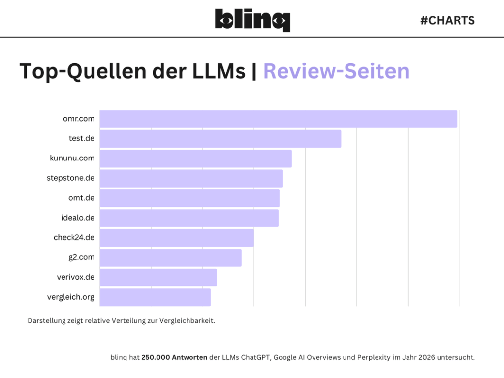 Balkendiagramm der meistzitierten Bewertungs-, Vergleichs- und Testportale in Antworten von ChatGPT, Google AI Overviews und Perplexity. OMR Reviews führt vor test.de, Kununu, Stepstone, OMT und Idealo.