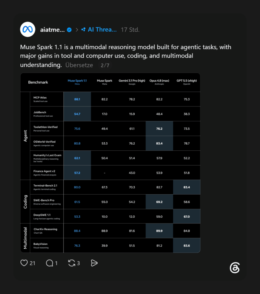 Benchmark-Tabelle mit Muse Spark 1.1 im Vergleich zu Muse Spark, GPT-5.5, Gemini 3.1 Pro und Claude Opus 4.8 in den Bereichen Agents, Coding und multimodales Verständnis.