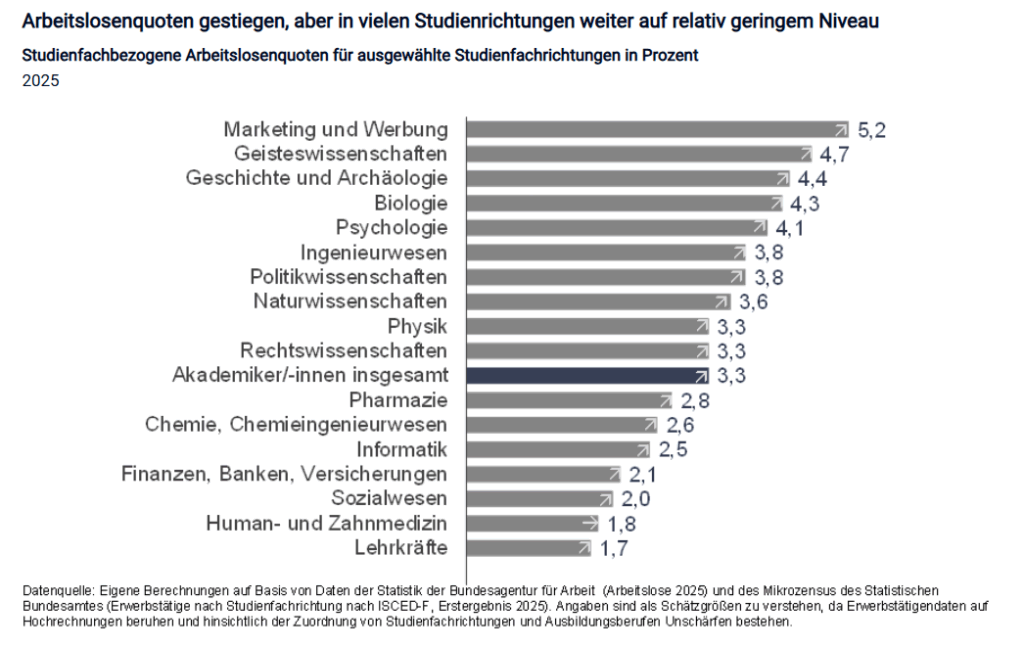 Horizontales Balkendiagramm der Bundesagentur für Arbeit zu den studienfachbezogenen Arbeitslosenquoten 2025. Die höchsten Quoten entfallen auf Marketing und Werbung mit 5,2 Prozent, Geisteswissenschaften mit 4,7 Prozent sowie Geschichte und Archäologie mit 4,4 Prozent. Die niedrigsten Werte weisen Lehrkräfte mit 1,7 Prozent sowie Human- und Zahnmedizin mit 1,8 Prozent auf. Der Durchschnitt aller Akademiker:innen liegt bei 3,3 Prozent.
