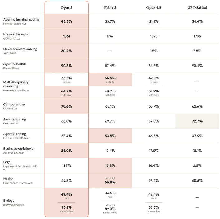 Der Vergleich der Modelle Opus 5, Fable 5, Opus 4.8 und GPT-5.6 Sol, © Anthropic, Grafik, Leistung, Wissen, Legal, Health, Biology etc.