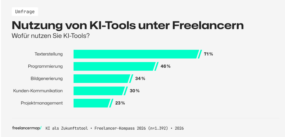 Freelancer nutzen KI-Tools am meisten für die Erstellung von Texten, © Freelancermap, Screenshot, 71 Prozent Texterstellung, 46 Prozent Programmierung, 34 Prozent Bildgenerierung