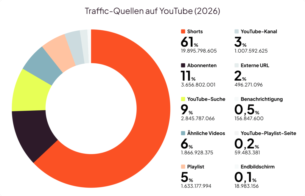 Die meisten User kommen über die Shorts auf YouTube, © Metricool, Grafik, 61 Prozent Shorts, 11 Prozent Abonnent:innen, 9 Prozent YouTube-Suche etc.