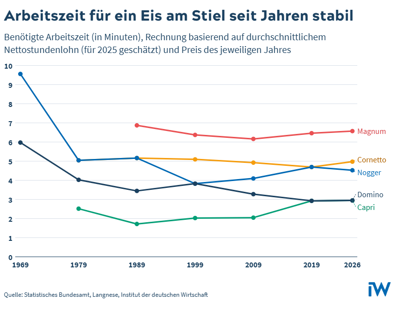 Der Verlauf des Lohn-Eis-Verhältnisses seit 1969 bis heute, © Institut der deutschen Wirtschaft, Screenshot, Magnum, Cornetto, Nogger, Domino, Capri, 1969 bis heute