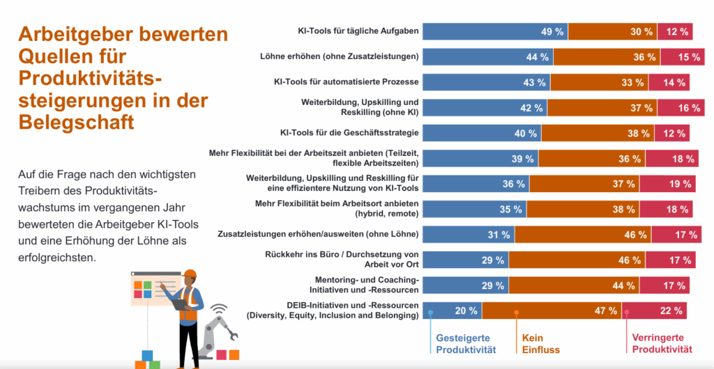Säulendiagramm, welches die besten Dinge für eine Produktivitätssteigerung zeigt:
44 Prozent der Beschäftigten sehen KI-Tools als beste Steigerung der Produktivität (mit einem Klick aufs Bild gelangst du zur größeren Ansicht), © ManpowerGroup