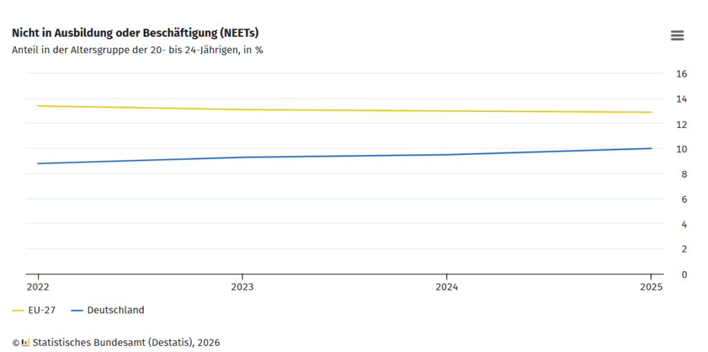 Abbildung einer Grafik: In der Europäischen Union sind derzeit rund 12,9 Prozent der 20- bis 24-Jährigen NEETs, in Deutschland nur zehn Prozent (mit einem Klick aufs Bild gelangst du zur größeren Ansicht), © Statistisches Bundesamt