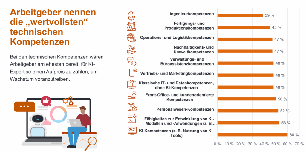 Säulendiagramm welches die wichtigsten Kompetenzen aus Sicht der Arbeitgeber:innen zeigt:
 60 Prozent der Arbeitgber:innen nennen KI-Kompetenzen als wichtigste Fähigkeit (mit einem Klick aufs Bild gelangst du zur größeren Ansicht), © ManpowerGroup