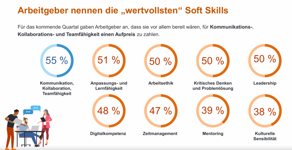 Tortendiagramm, welches die wichtigsten Soft Skills aus <sicht der Arbeitgeber:innen zeigt
