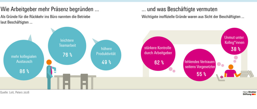 Wie Vorgesetzte mehr Präsenzarbeit begründen und welche Gründe Beschäftigte vermuten, geht oft weit auseinander, © Hans-Böckler-Stiftung