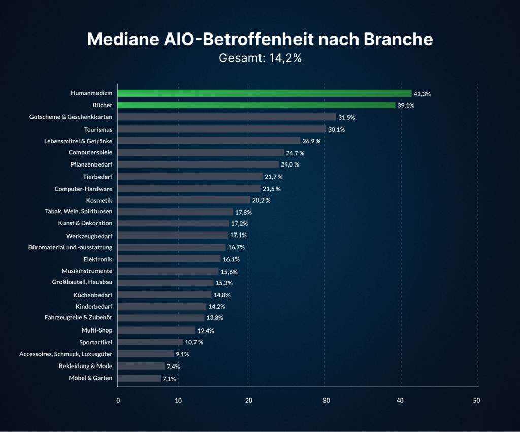 Der Anteil der Suchbegriffe mit AI Overview hat sich in einem Jahr verdreifacht; Quelle: LEAP und SISTRIX, KI und SEO im deutschen E-Commerce 2026, © LEAP